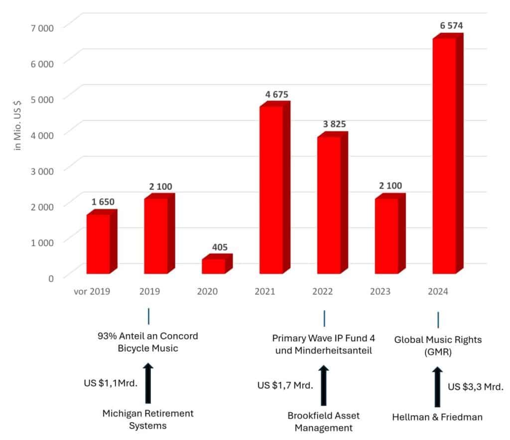 abbildung-musikrechte-investitionen-2019-2024