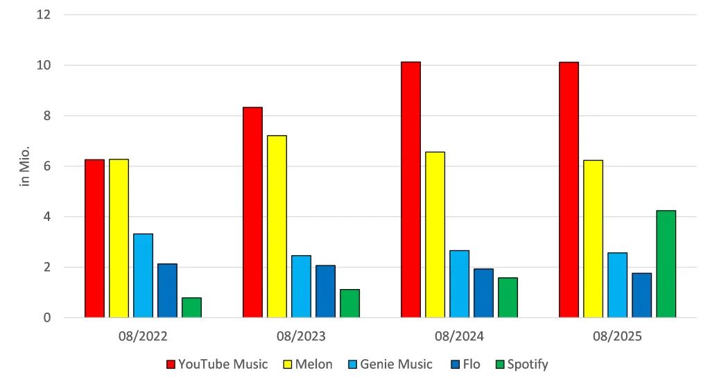 Abbildung 2: der-musikstreamingmarkt-in-suedkorea-nach-marktanteilen-2022-2025