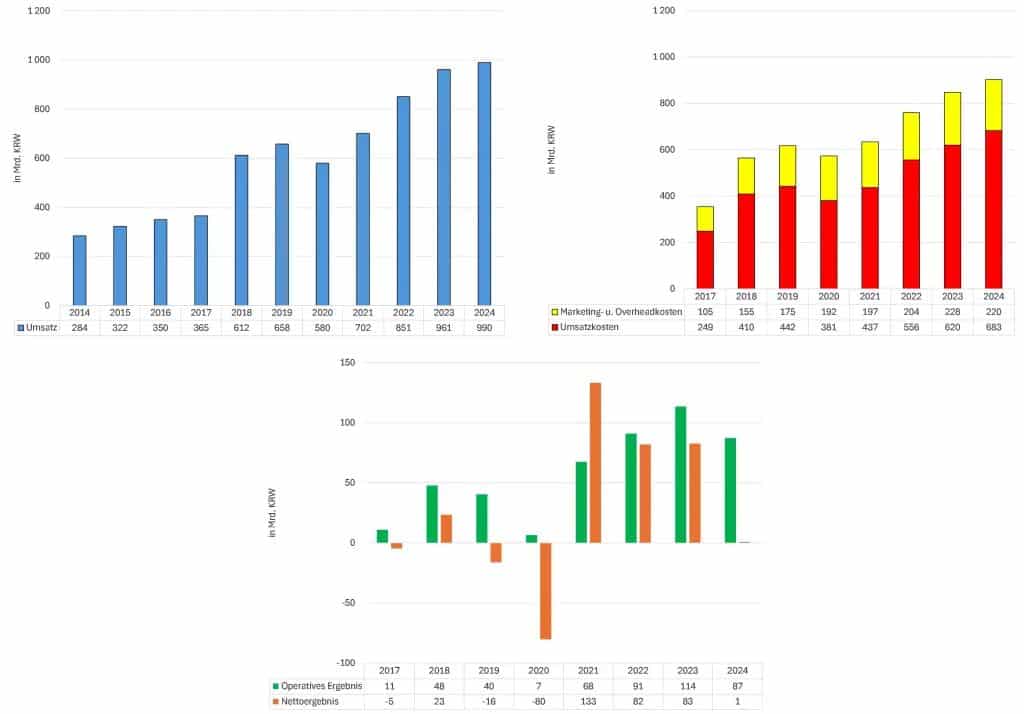 Eigene Darstellung nach den SM Entertainment Business Reports 2019-2021 (übersetzt mit DeepL) und den SM Entertainment Quartalsberichten 2021-2024 (in Englisch)