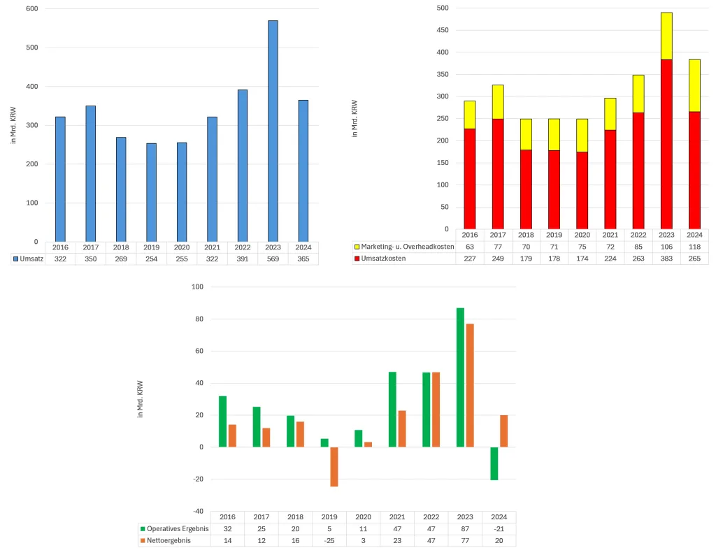 Grafik business-performance-von-yg-entertainment